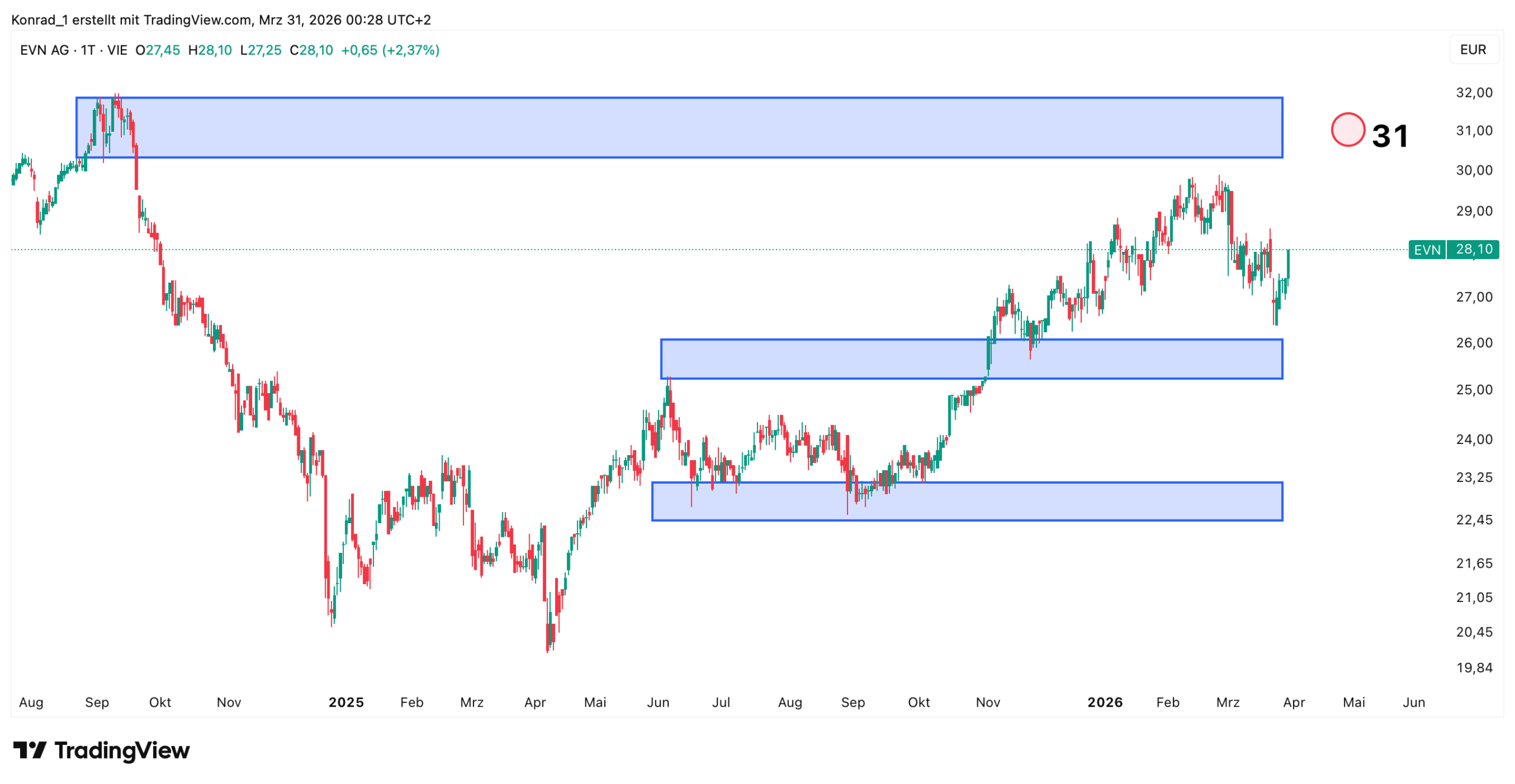 EVN AG_Prognose Ende April 2026