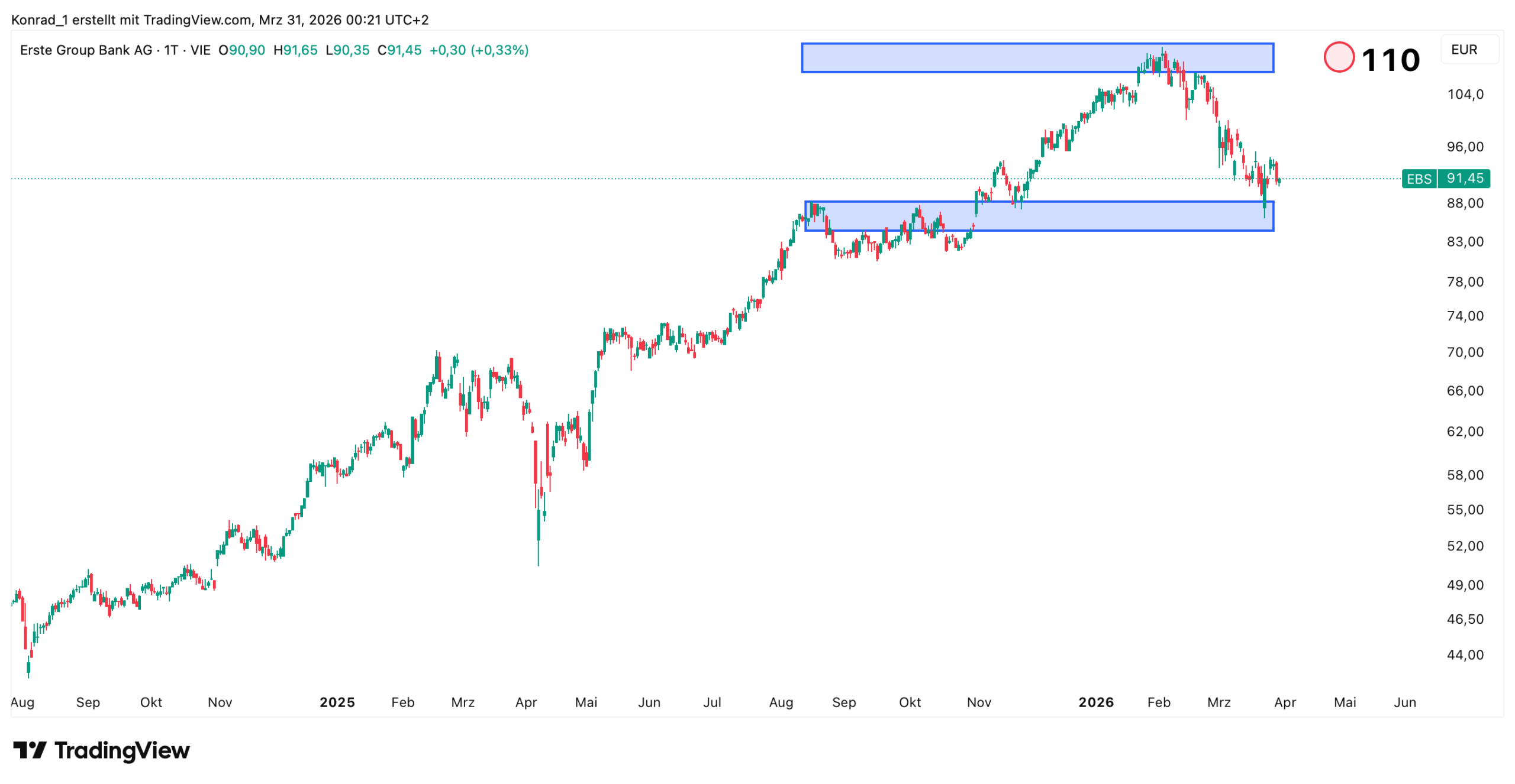 Erste Group Bank_Prognose Ende April 2026