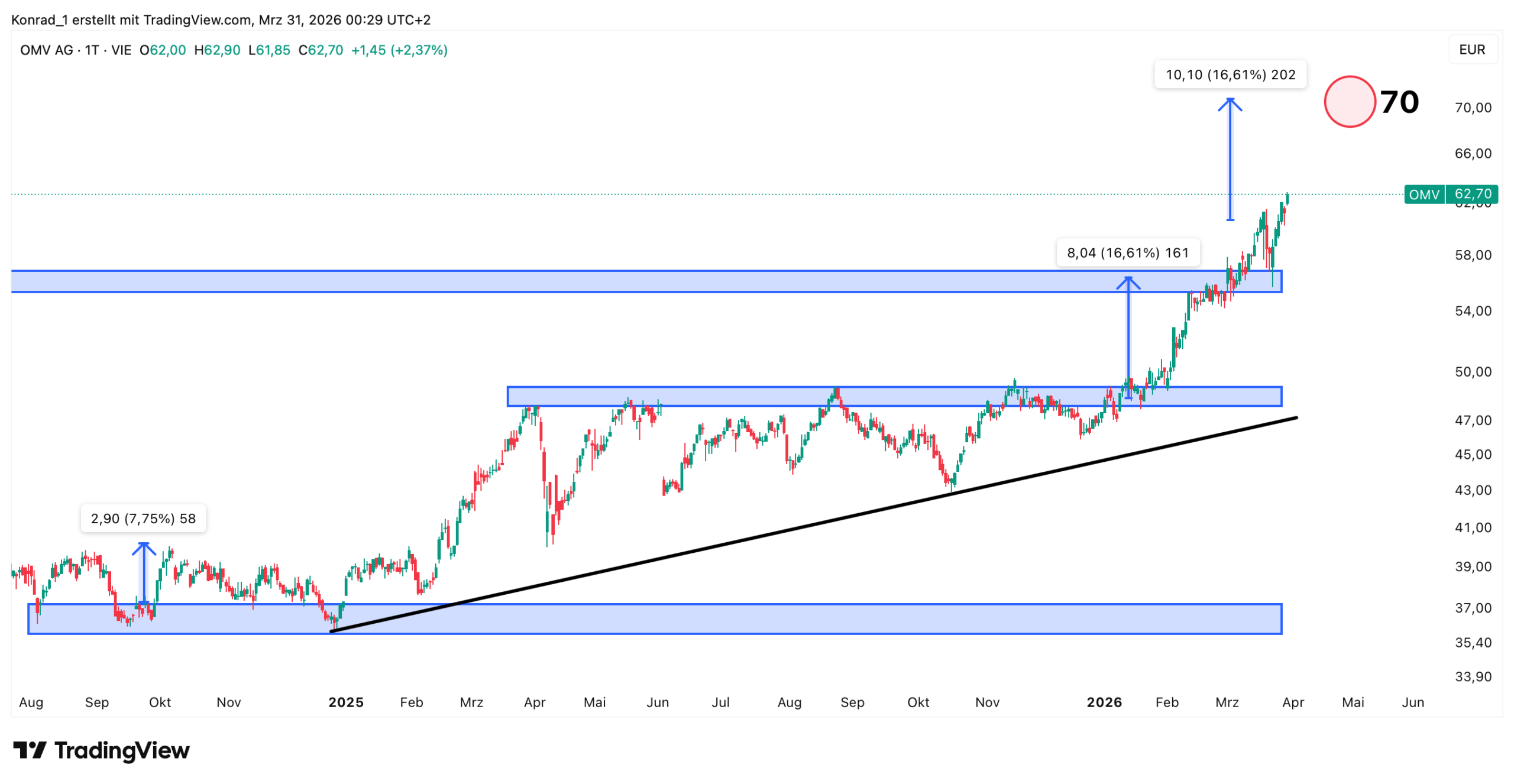 OMV_Prognose Ende April 2026