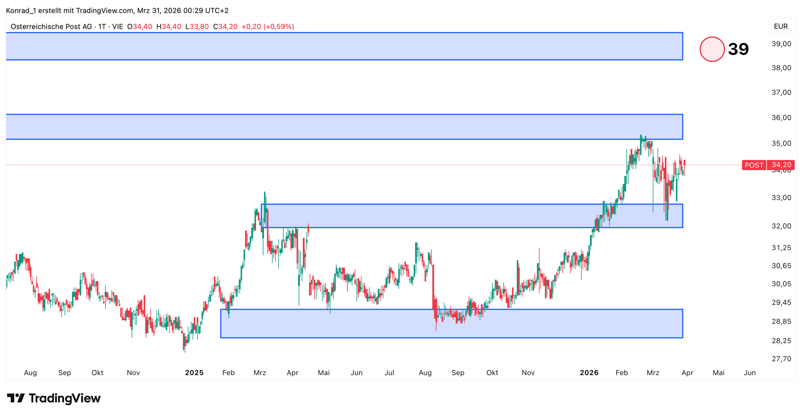 Österreichische Post_Prognose Ende April 2026