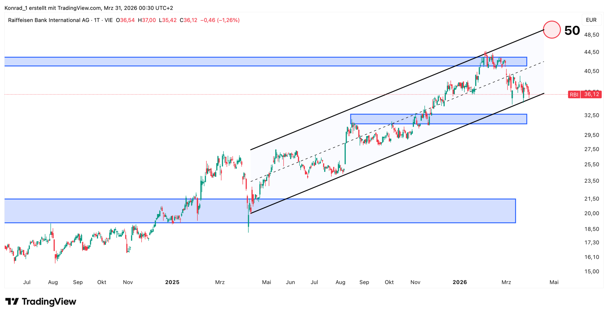 Raiffeisen Bank_Prognose Ende April 2026