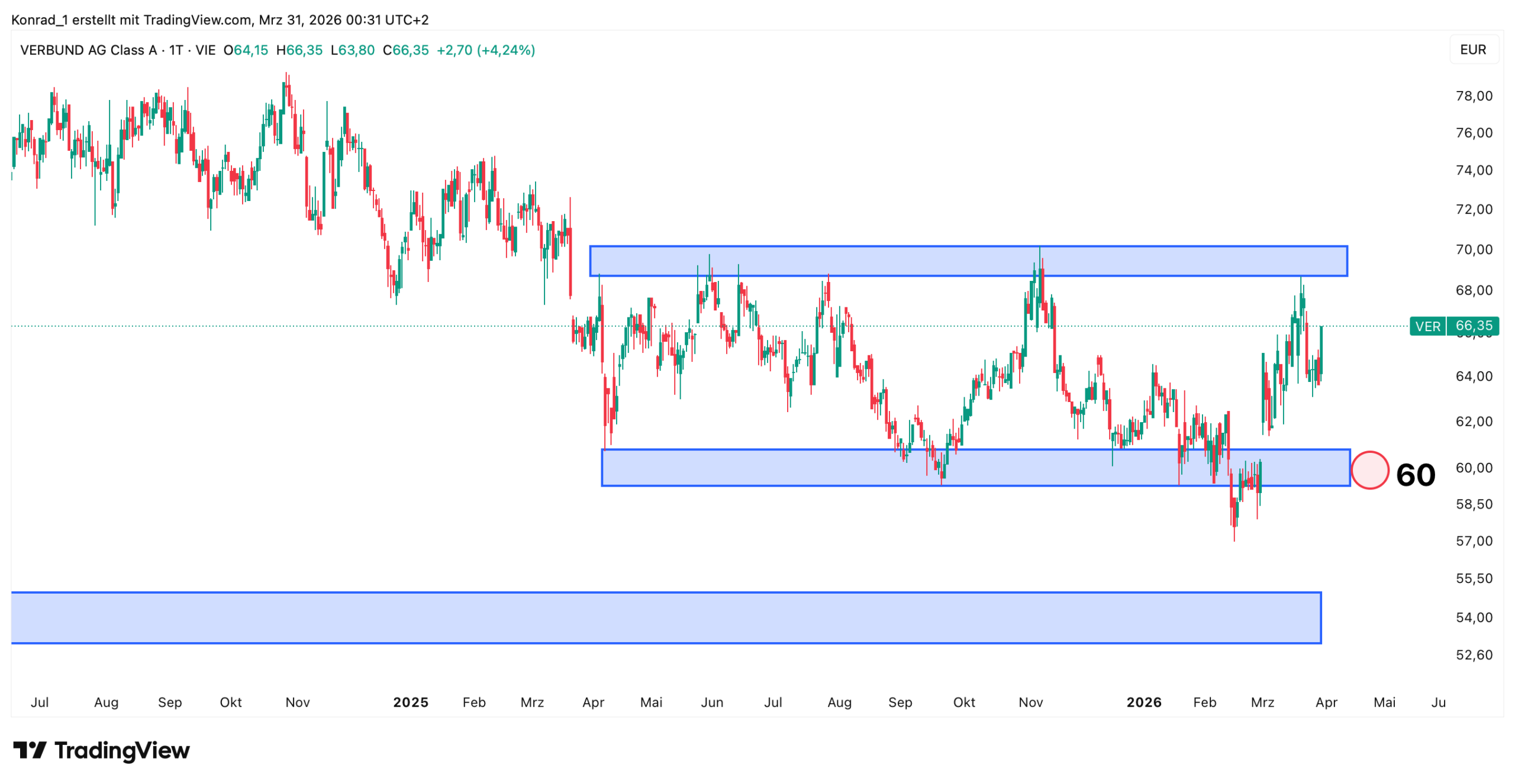 Verbund_Prognose Ende April 2026