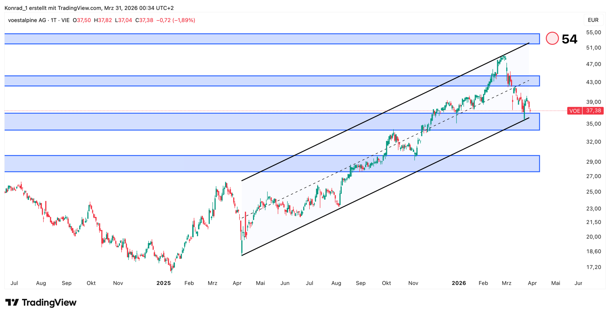 voestalpine_prognose Ende April 2026