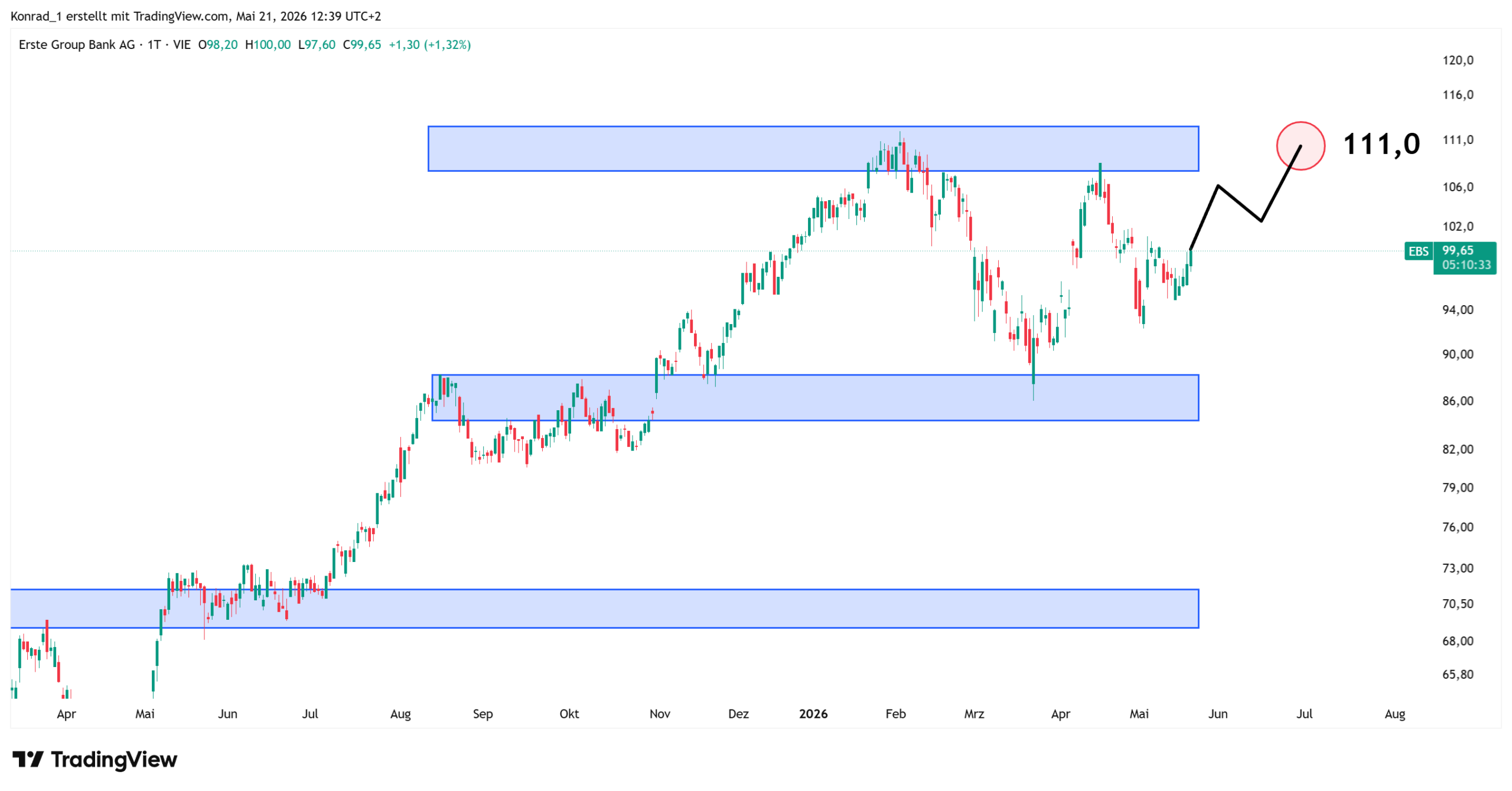 ErsteGroup_Prognose Ende Juni 2026