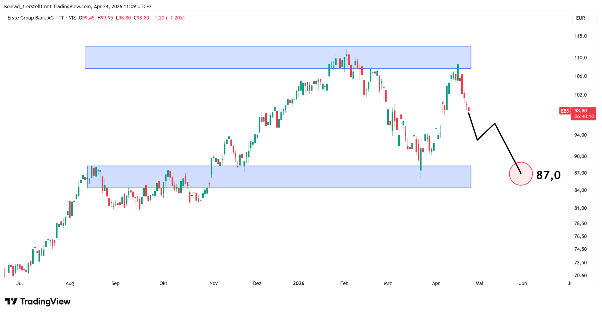ErsteGroup_prognose Ende Mai 2026