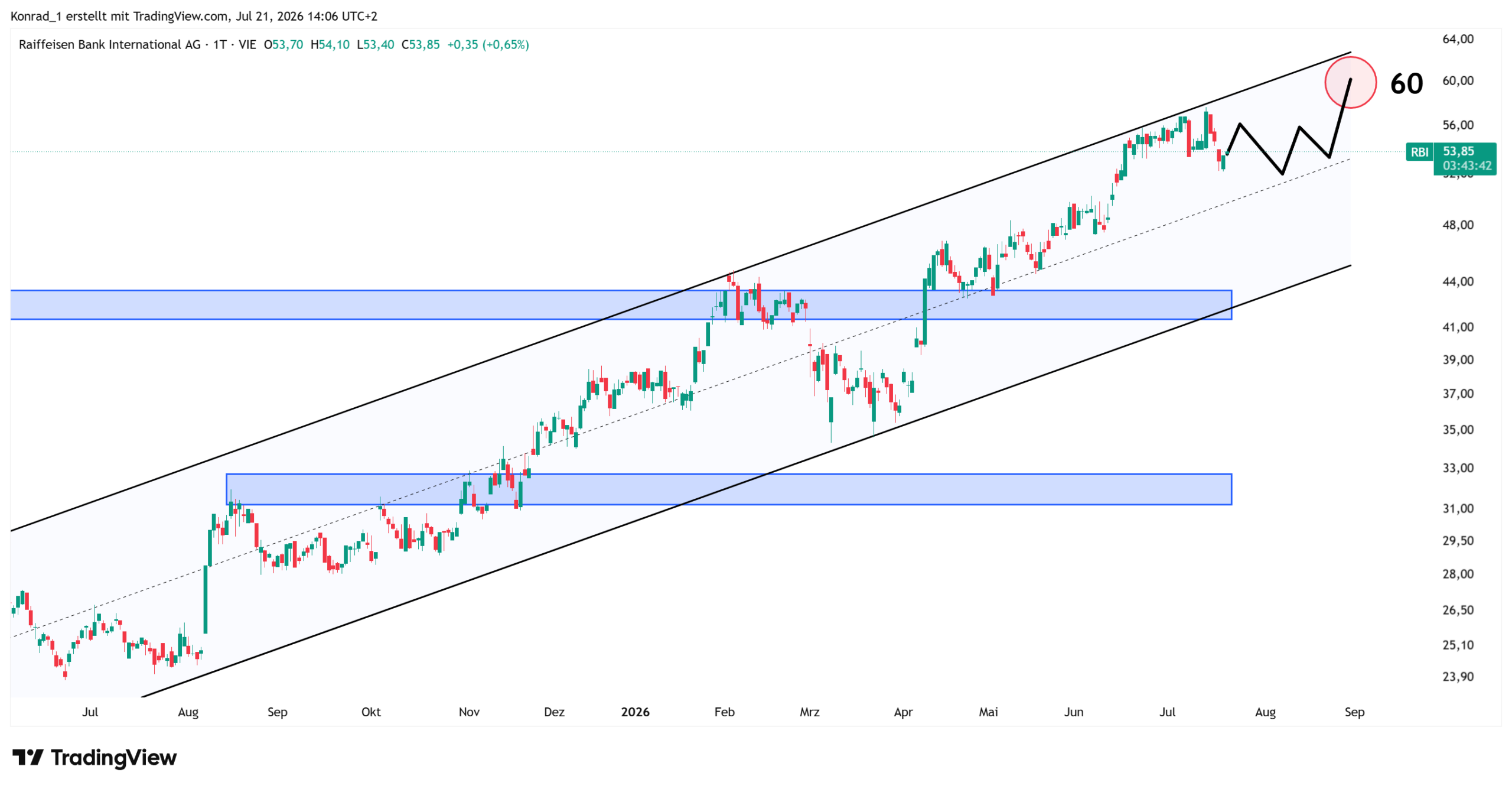 Raiffeisenbank_Prognose Ende August 2026