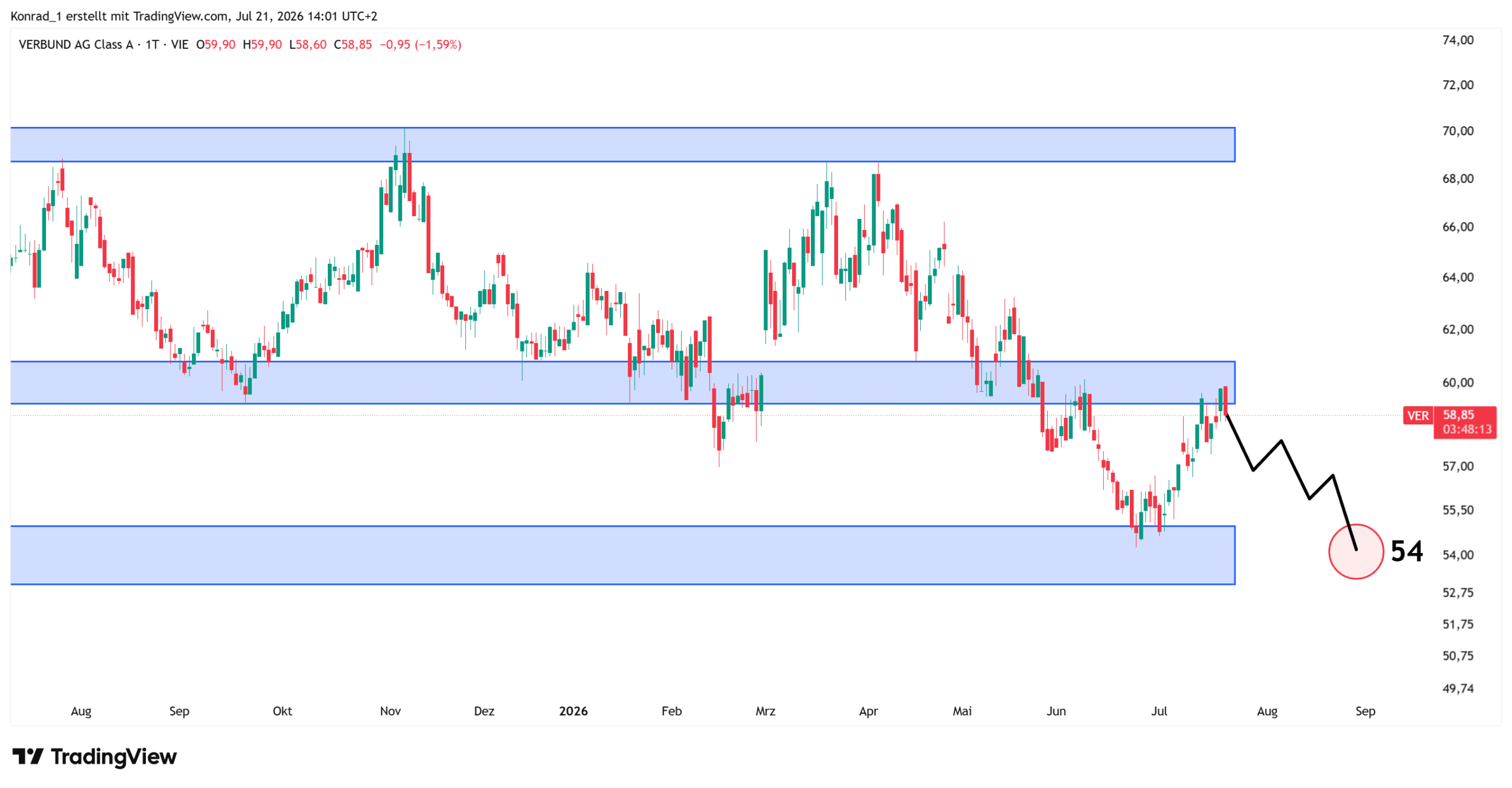 Verbund_Prognose Ende August 2026