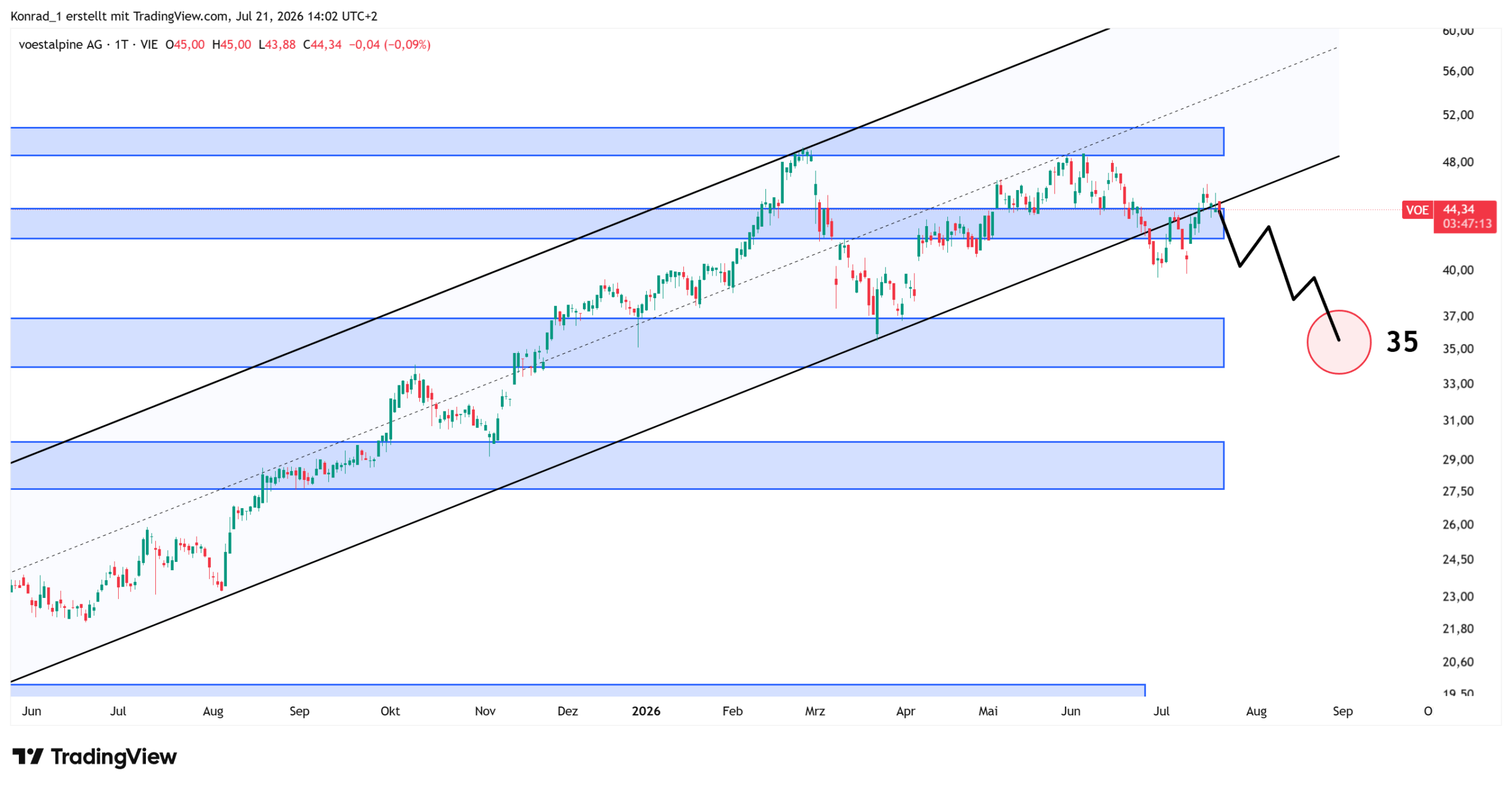 Voestalpine_Prognose Ende August 2026