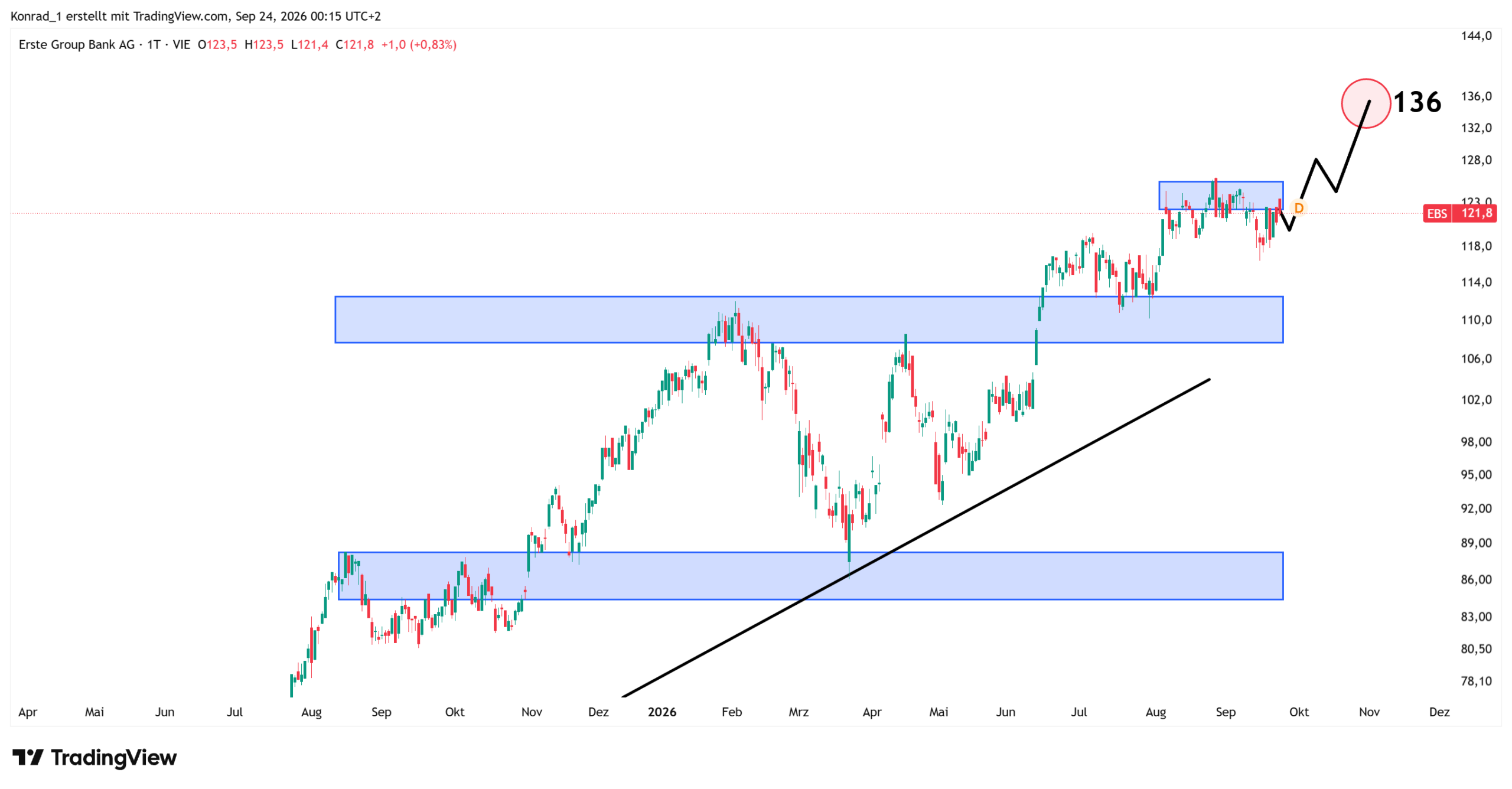 ErsteGroupBank_Prognose Ende Oktober