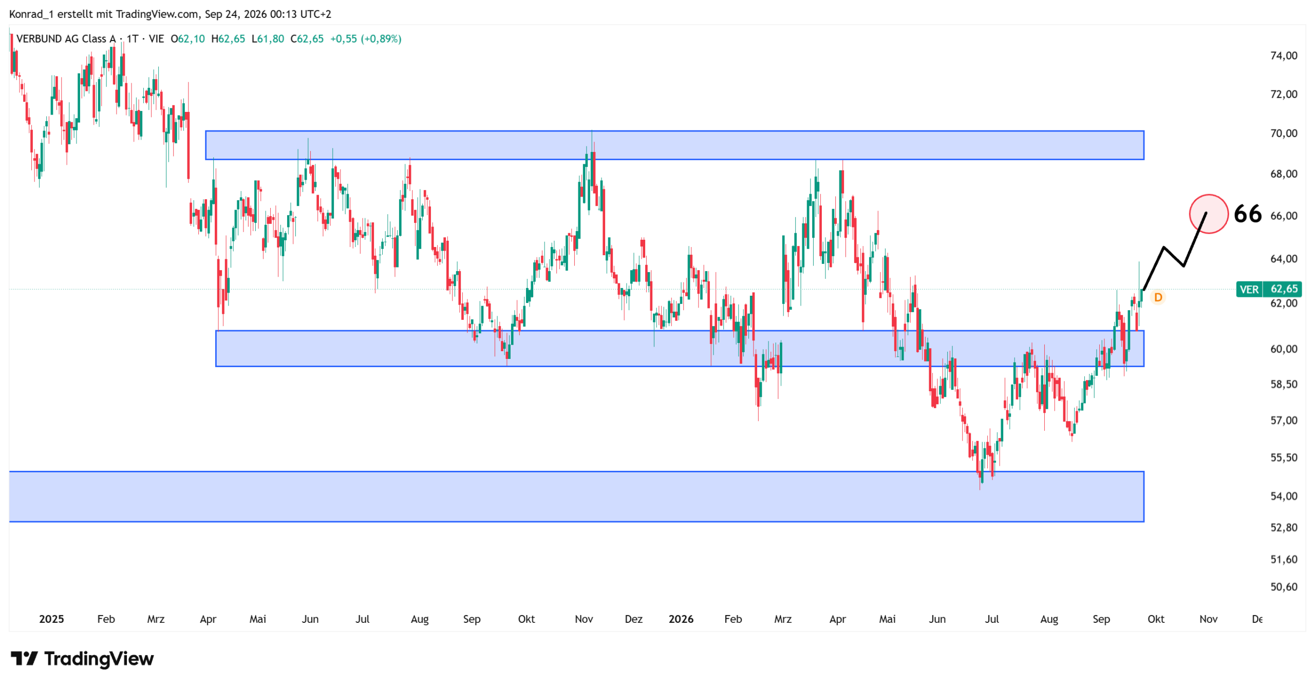 Verbund_Prognose Ende Oktober Verbund_Prognose Ende Oktober